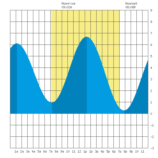 Wedderburn tide chart for Tuesday, September 27, 2022