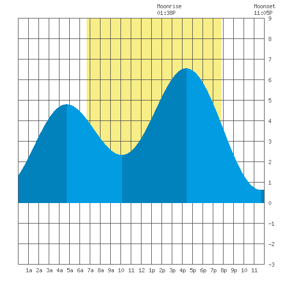 Wedderburn tide chart for Friday, September 2, 2022