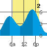 Wedderburn tide chart for Friday, September 2, 2022
