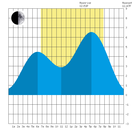Wedderburn tide chart for Saturday, September 3, 2022