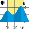 Wedderburn tide chart for Saturday, September 3, 2022