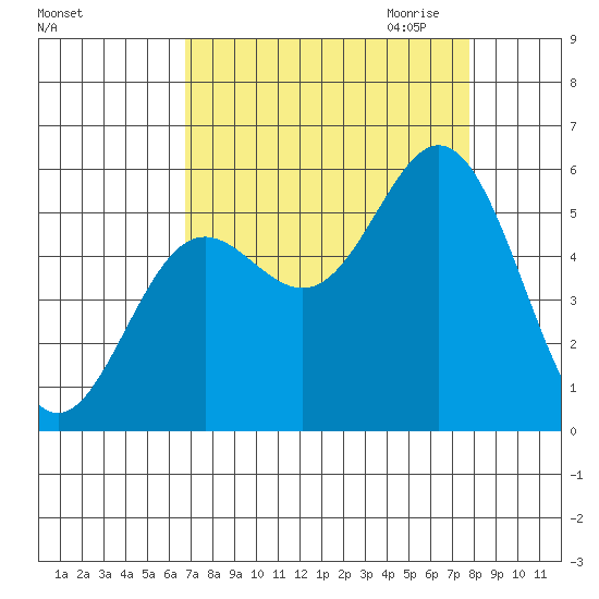 Wedderburn tide chart for Sunday, September 4, 2022