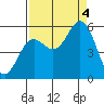 Wedderburn tide chart for Sunday, September 4, 2022