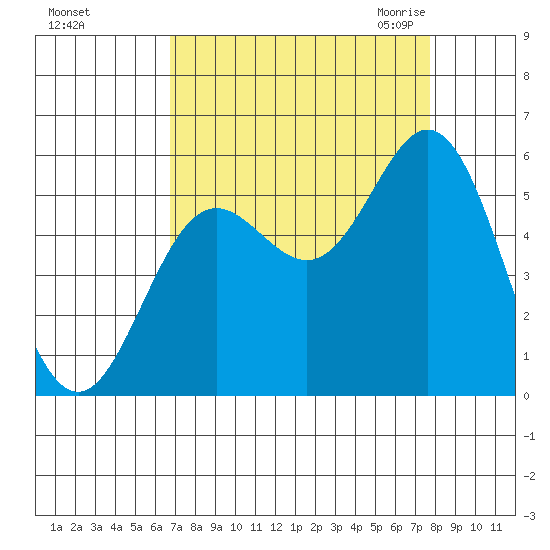 Wedderburn tide chart for Monday, September 5, 2022