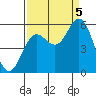 Wedderburn tide chart for Monday, September 5, 2022