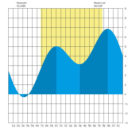 Wedderburn tide chart for Tuesday, September 6, 2022