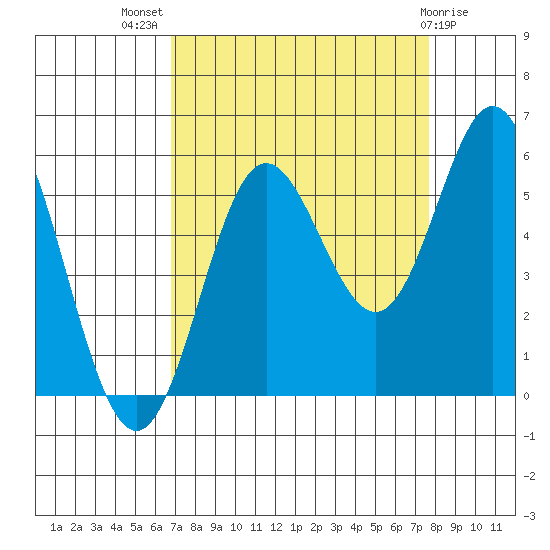 Wedderburn tide chart for Thursday, September 8, 2022