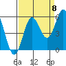 Wedderburn tide chart for Thursday, September 8, 2022