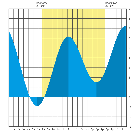 Wedderburn tide chart for Friday, September 9, 2022