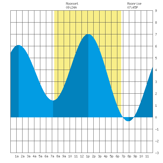 Wedderburn tide chart for Tuesday, October 11, 2022