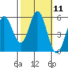 Wedderburn tide chart for Tuesday, October 11, 2022