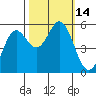 Wedderburn tide chart for Friday, October 14, 2022