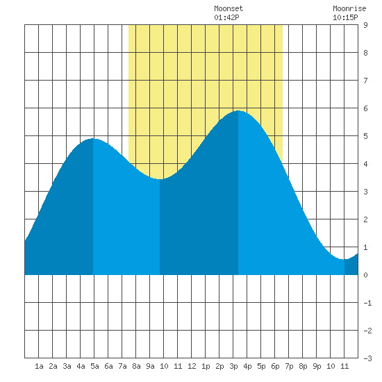 Wedderburn tide chart for Saturday, October 15, 2022