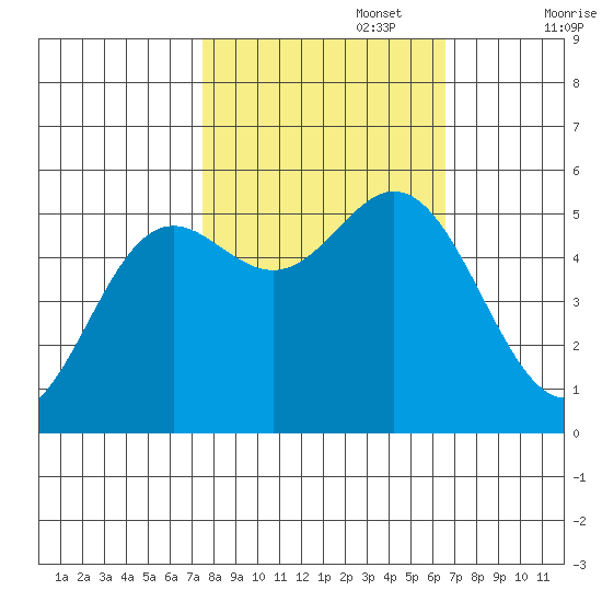 Wedderburn tide chart for Sunday, October 16, 2022