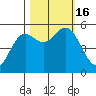 Wedderburn tide chart for Sunday, October 16, 2022
