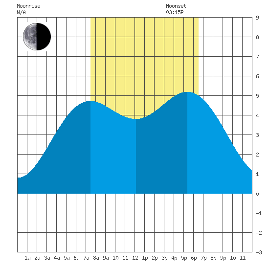 Wedderburn tide chart for Monday, October 17, 2022