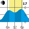 Wedderburn tide chart for Monday, October 17, 2022
