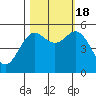 Wedderburn tide chart for Tuesday, October 18, 2022