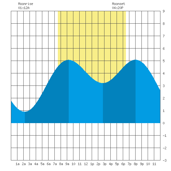 Wedderburn tide chart for Wednesday, October 19, 2022