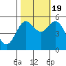 Wedderburn tide chart for Wednesday, October 19, 2022
