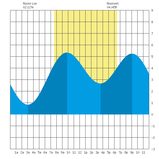Wedderburn tide chart for Thursday, October 20, 2022