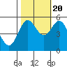 Wedderburn tide chart for Thursday, October 20, 2022