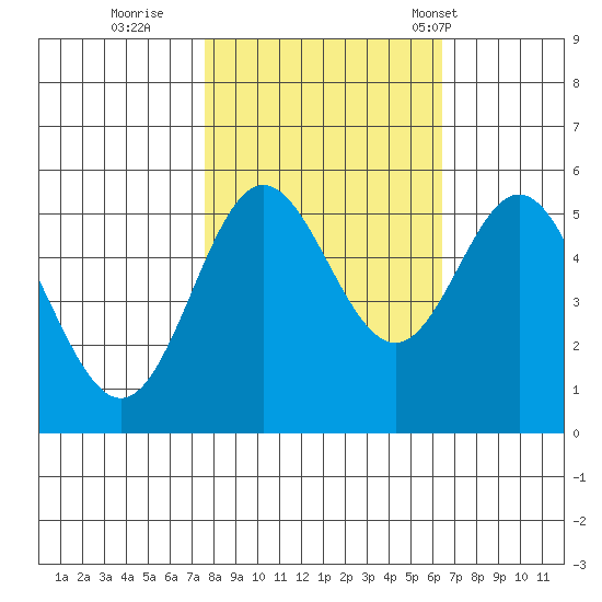 Wedderburn tide chart for Friday, October 21, 2022