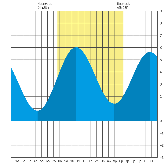 Wedderburn tide chart for Saturday, October 22, 2022