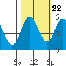 Wedderburn tide chart for Saturday, October 22, 2022