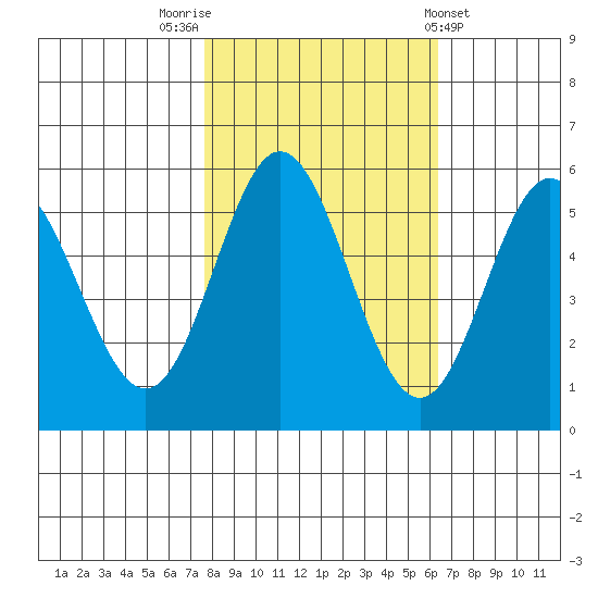 Wedderburn tide chart for Sunday, October 23, 2022