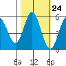 Wedderburn tide chart for Monday, October 24, 2022