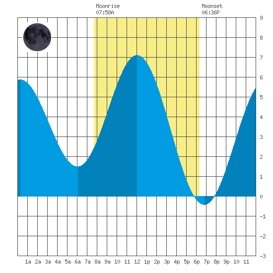 Wedderburn tide chart for Tuesday, October 25, 2022