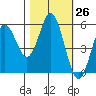 Wedderburn tide chart for Wednesday, October 26, 2022