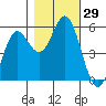 Wedderburn tide chart for Saturday, October 29, 2022