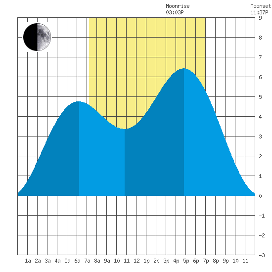 Wedderburn tide chart for Sunday, October 2, 2022