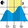 Wedderburn tide chart for Sunday, October 2, 2022