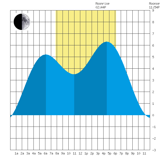 Wedderburn tide chart for Monday, October 31, 2022