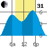 Wedderburn tide chart for Monday, October 31, 2022