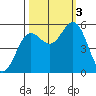 Wedderburn tide chart for Monday, October 3, 2022