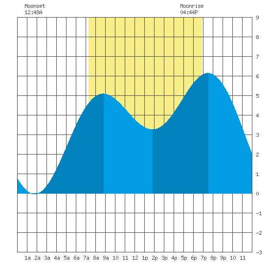 Wedderburn tide chart for Tuesday, October 4, 2022