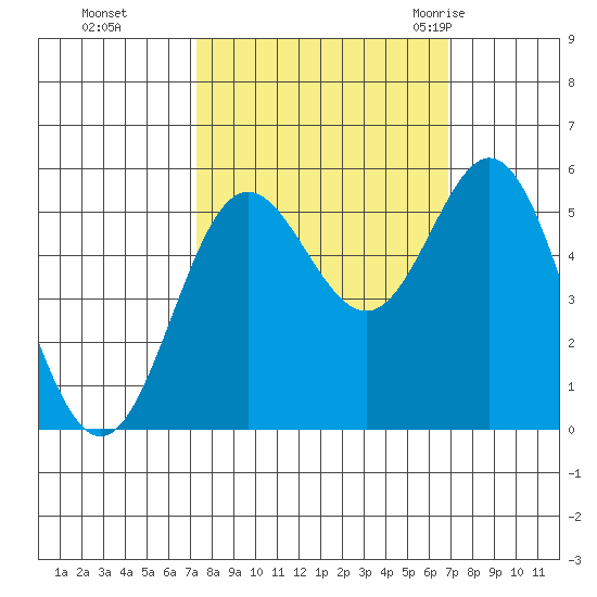 Wedderburn tide chart for Wednesday, October 5, 2022