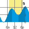Wedderburn tide chart for Wednesday, October 5, 2022