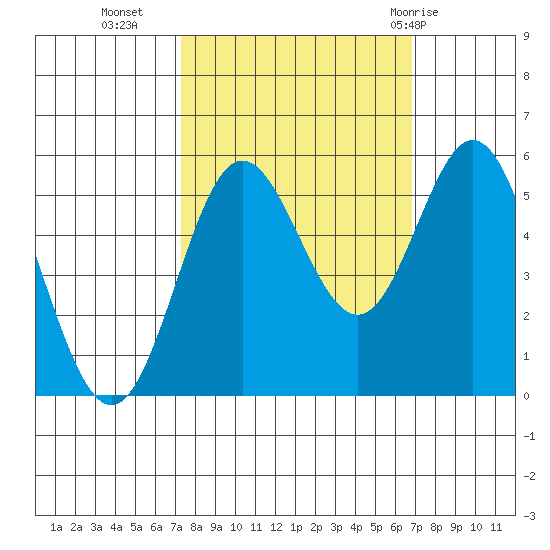 Wedderburn tide chart for Thursday, October 6, 2022