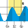 Wedderburn tide chart for Thursday, October 6, 2022