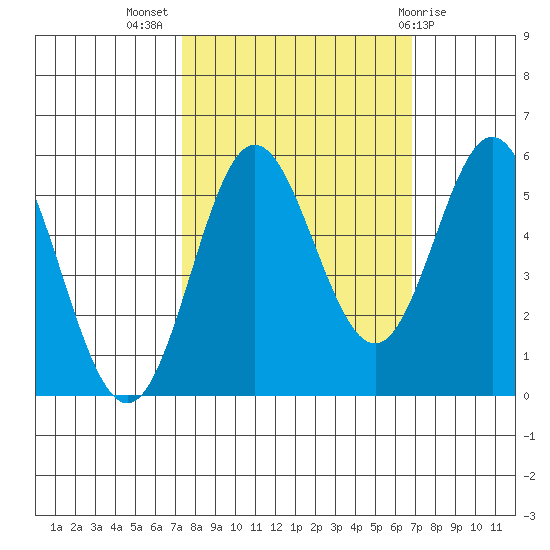 Wedderburn tide chart for Friday, October 7, 2022