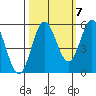 Wedderburn tide chart for Friday, October 7, 2022
