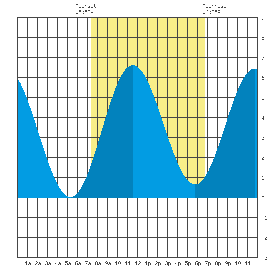 Wedderburn tide chart for Saturday, October 8, 2022