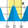 Wedderburn tide chart for Saturday, October 8, 2022