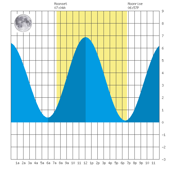 Wedderburn tide chart for Sunday, October 9, 2022