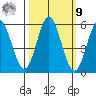 Wedderburn tide chart for Sunday, October 9, 2022